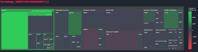Soros Fund Holdings Heatmap of Top Holdings by Quiver Quant