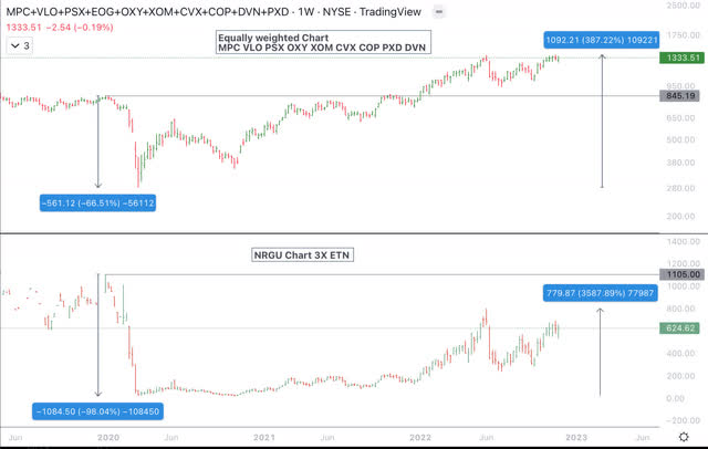 Chart comparison holdings vs 3X