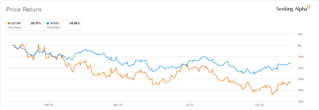 QCOM YTD Stock Price