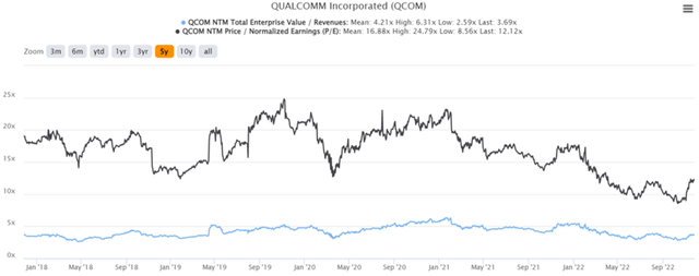 QCOM 5Y EV/Revenue and P/E Valuations