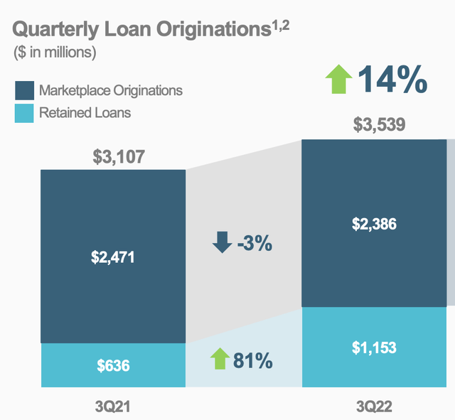 Quarterly Loan Originations