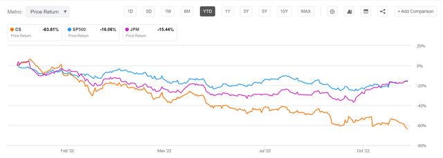 cs vs JPM vs SPY YTD