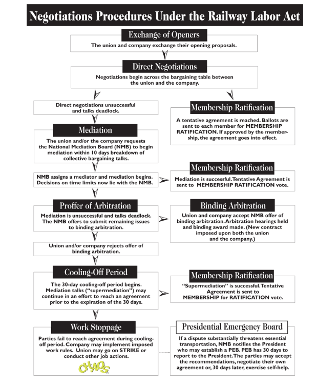 Railway Labor Act Processes