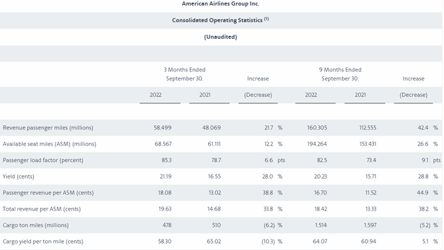 AAL operating stats 3Q2022