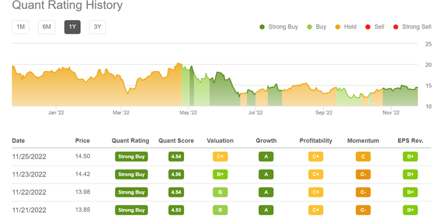 AAL quant rating