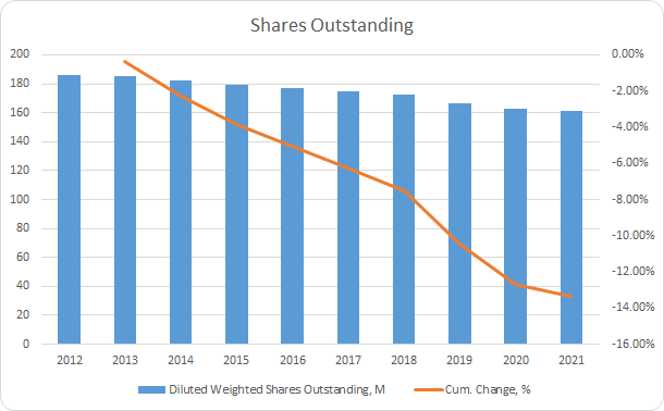 AOS Shares Outstanding