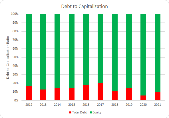 AOS Debt to Capitalization