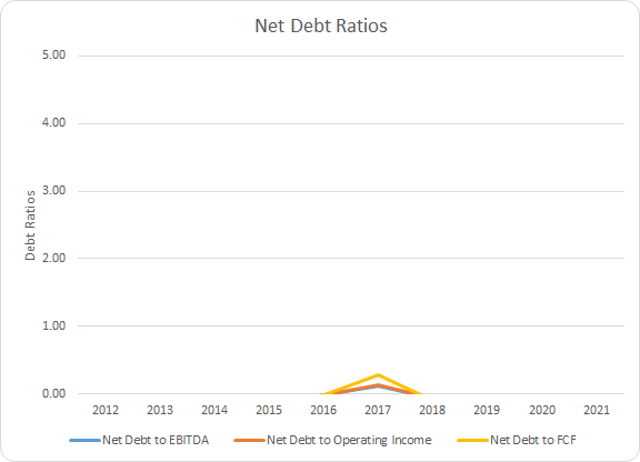 AOS Debt Ratios
