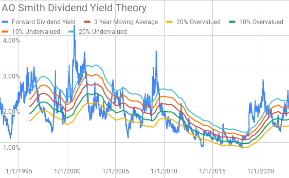 AO Smith Dividend Yield Theory
