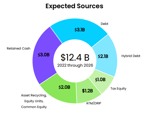 AQN Capital Funding Sources