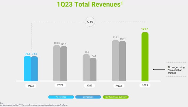 BIOX Total revenue
