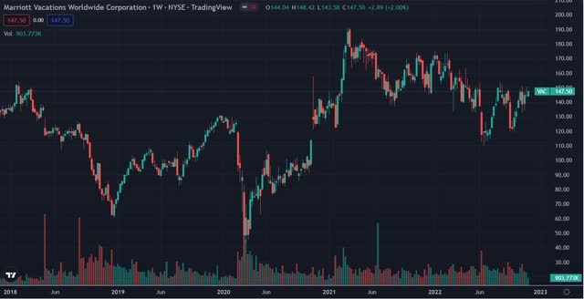 5-year chart for VAC