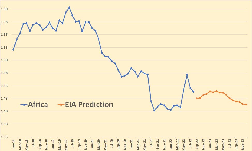 EIA prediction Africa