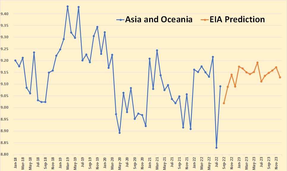 EIA prediction Asia and Oceania