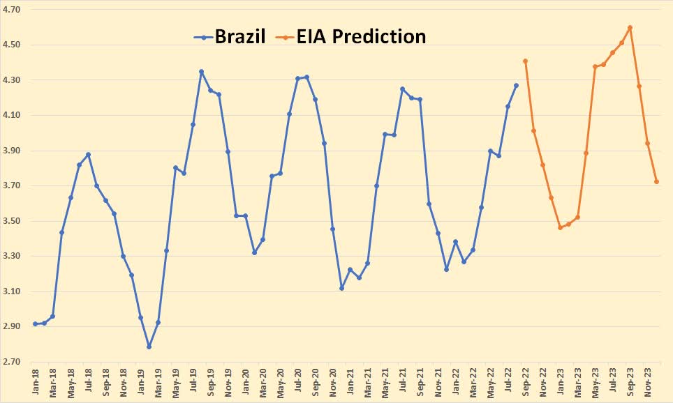 EIA prediction Brazil