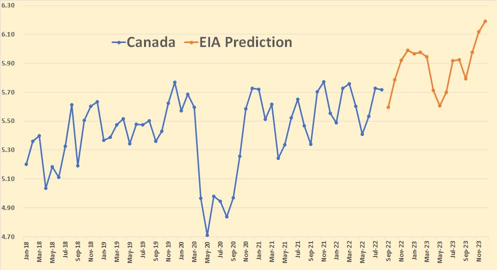EIA prediction Canada