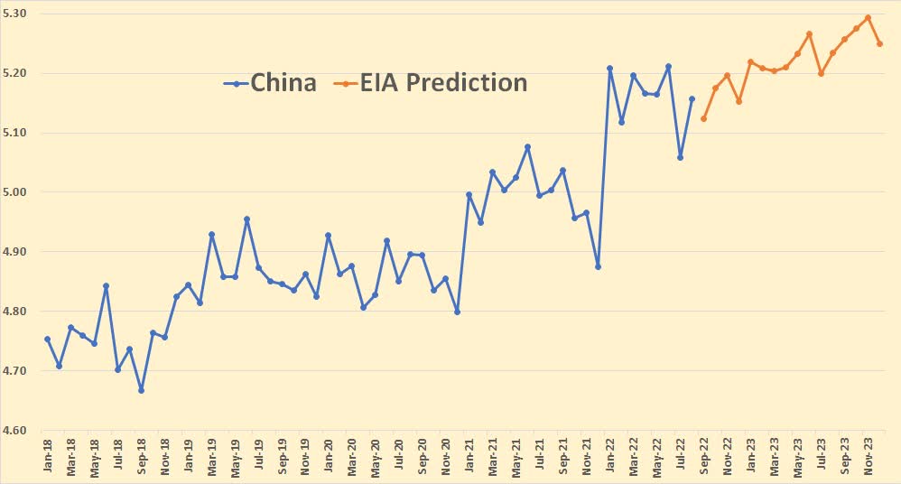 EIA prediction China