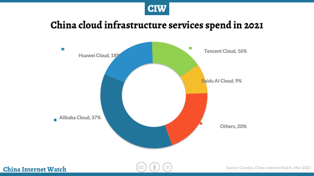 China cloud infrastructure services spend in 2021