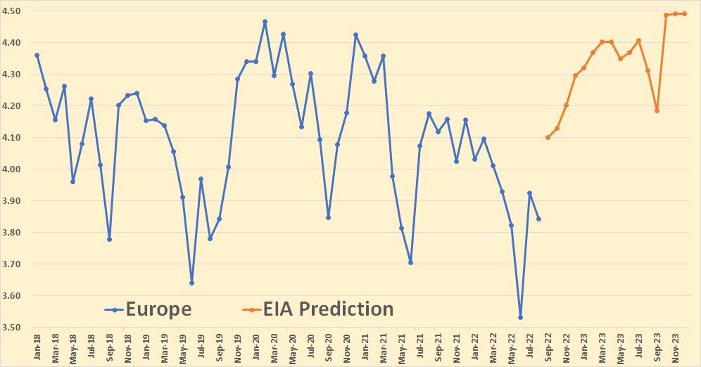 EIA prediction Europe