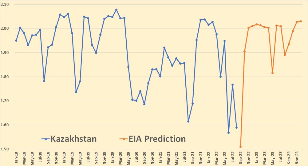 EIA prediction Kazakhstan