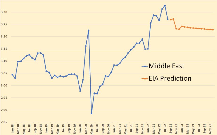 EIA prediction Middle East