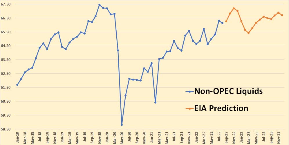 EIA prediction non-OPEC liquids