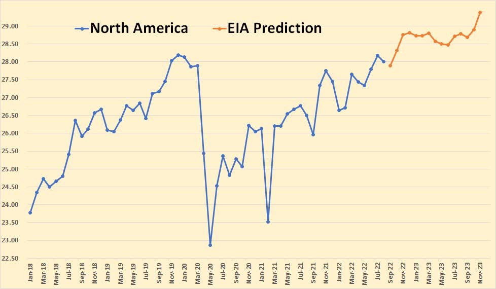 EIA prediction North America