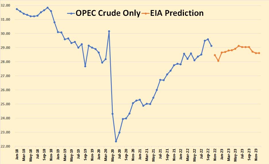 EIA prediction OPEC crude
