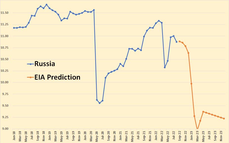 EIA prediction Russia