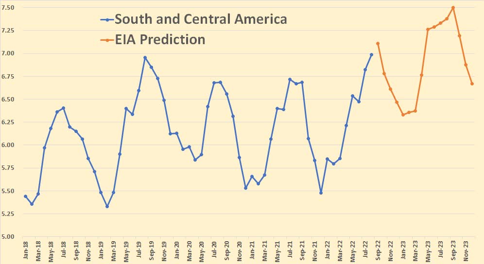 EIA prediction South and Central America
