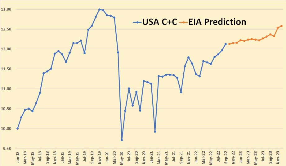 EIA prediction USA C+C