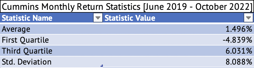 Cummins Monthly Returns - Average, First Quartile, Third Quartile, and Standard Deviation