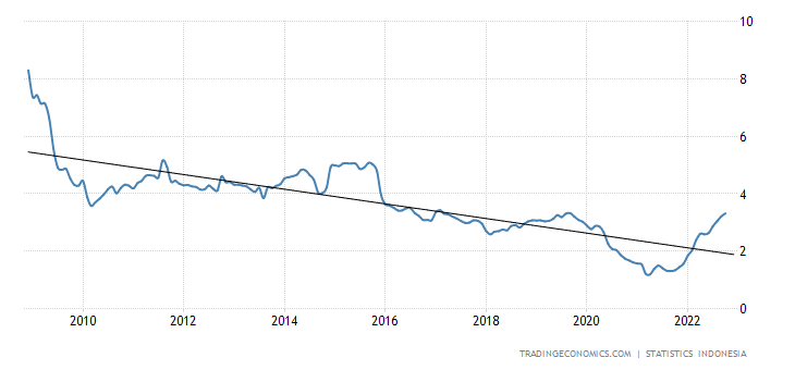 Indonesia Core Inflation Rate