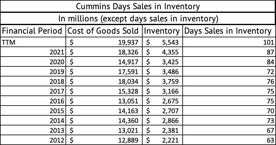 Cummins Days Sales in Inventory [FY 2012-Q3 FY 2022]