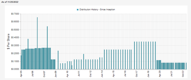 ZTR Distribution History