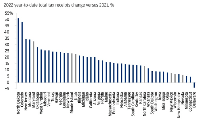 Tax Receipts (By State)