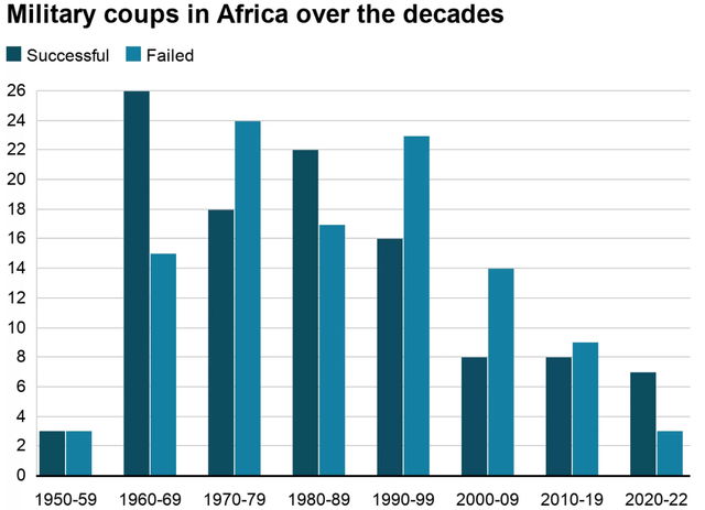 A history of Coups in Africa since 1950