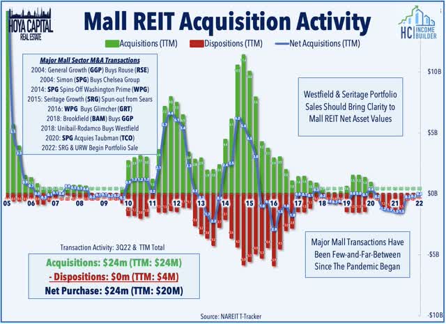 mall REIT acquisitions