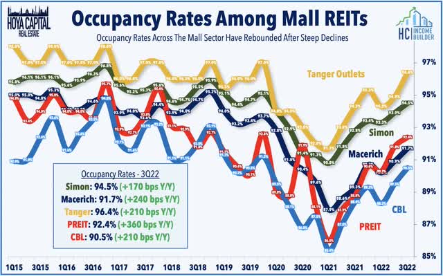 occupancy rates 2022