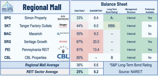mall REIT balance sheets