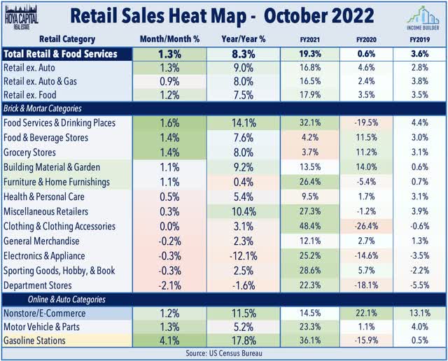 retail sales 2022