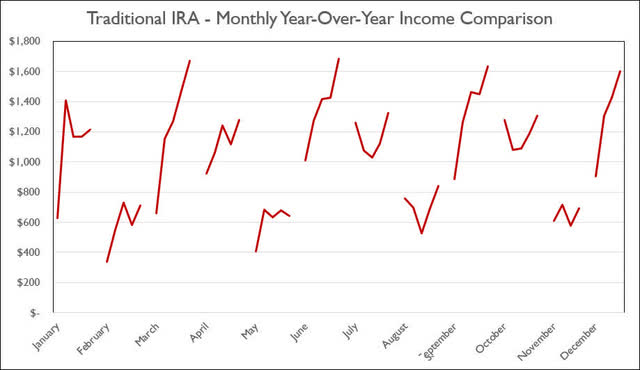 Traditional IRA - October 2022 - Annual Month Comparison