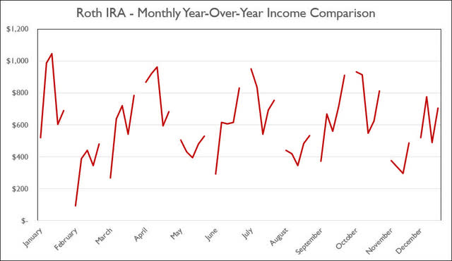 Roth IRA - October 2022 - Annual Month Comparison