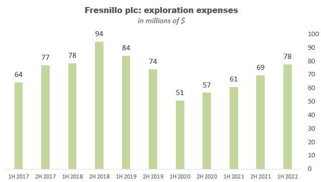 Fresnillo plc exploration expenses