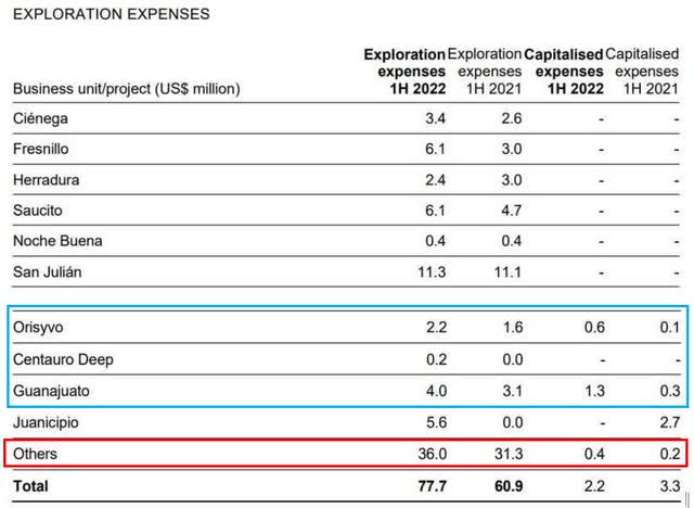 exploration expenses
