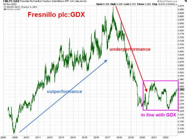 Fresnillo plc to GDX relative strength