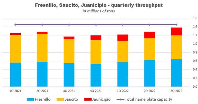 Throughput at Fresnillo / Saucito