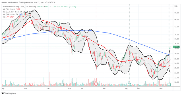 Warner Music Group [WMG] broke out above its 200DMA (the blue line) post-earnings.