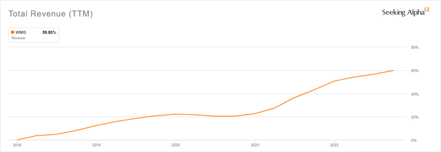 The onset of the pandemic initially flattened out WMG's revenue growth trend. The last year is bringing growth back to trend.