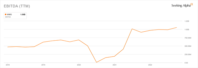 WMG's EBIDTA sits at an all-time high.